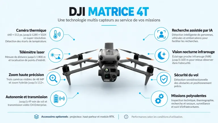 Infographie des capteurs du DJI Matrice 4T